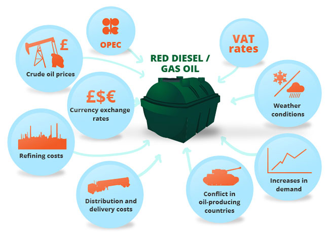 Red Diesel / Gas Oil prices in UK 